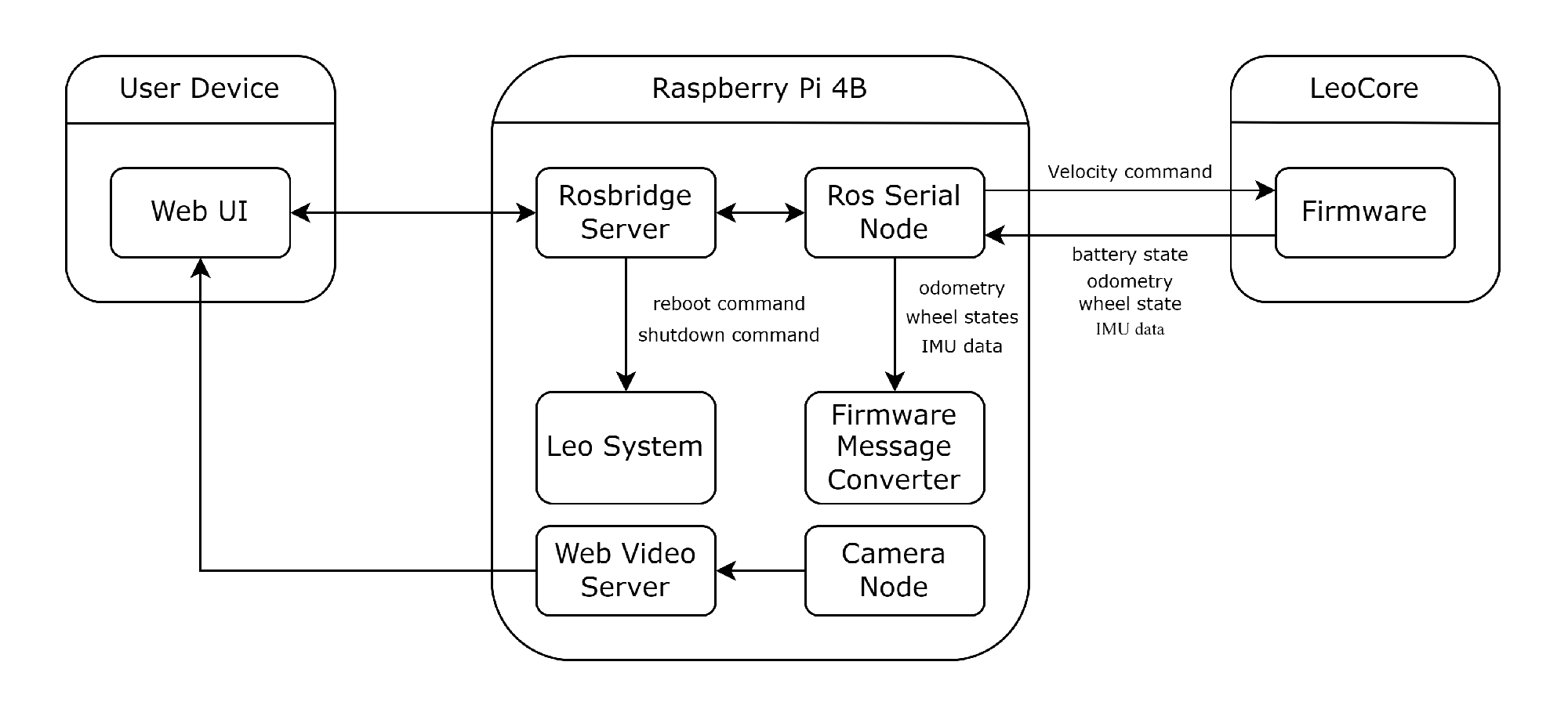 Leo Rover 1.8 software diagram